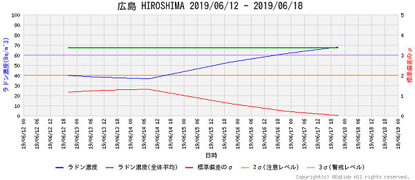 ラドン濃度のグラフ