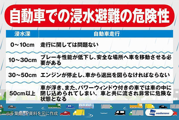 「自動車での浸水避難の危険性」の画像