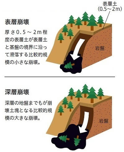 深層崩壊と表層崩壊