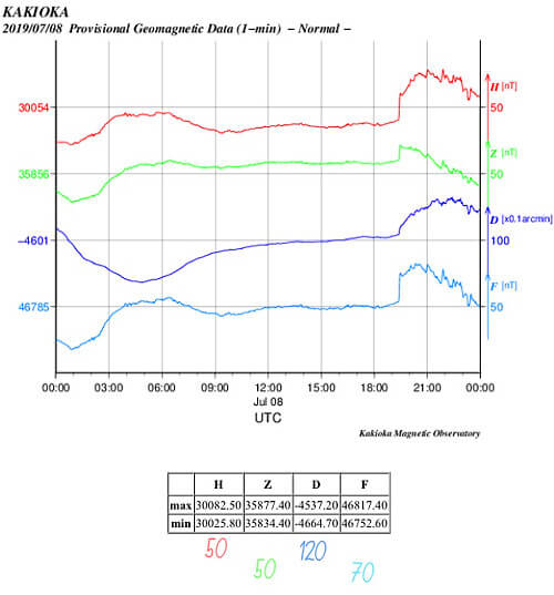 地磁気のグラフ