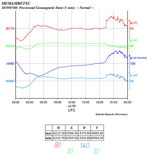 地磁気のグラフ