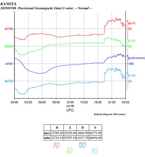 地磁気のグラフ