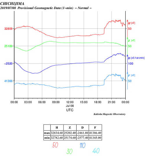 地磁気のグラフ