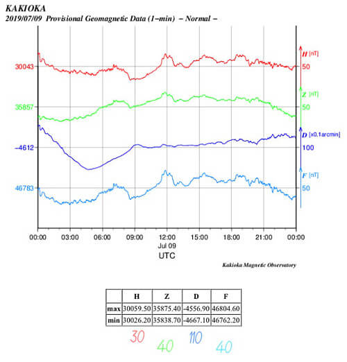 地磁気のグラフ