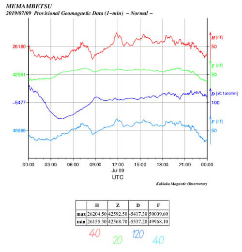 地磁気のグラフ