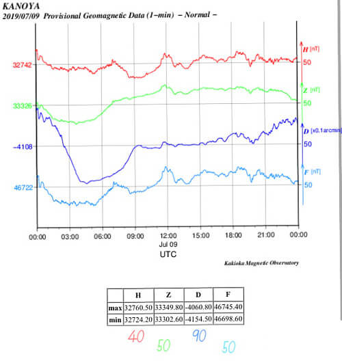 地磁気のグラフ