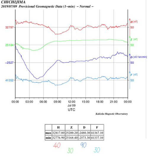 地磁気のグラフ