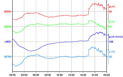 地磁気のグラフ
