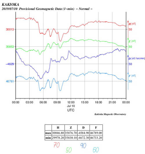 地磁気のグラフ