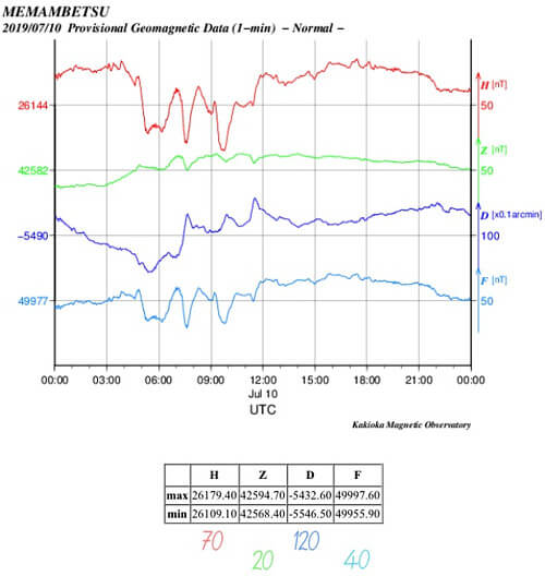 地磁気のグラフ