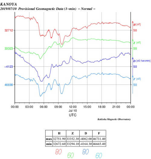 地磁気のグラフ