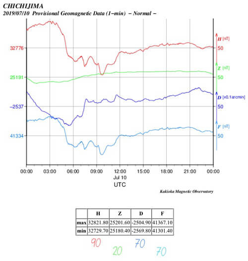 地磁気のグラフ