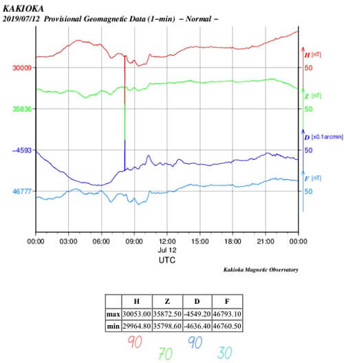 地磁気のグラフ
