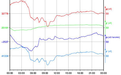 地磁気のグラフ