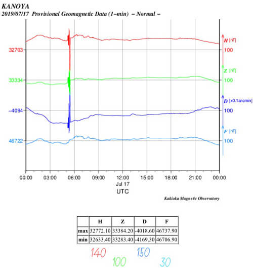 地磁気のグラフ