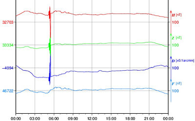 地磁気のグラフ