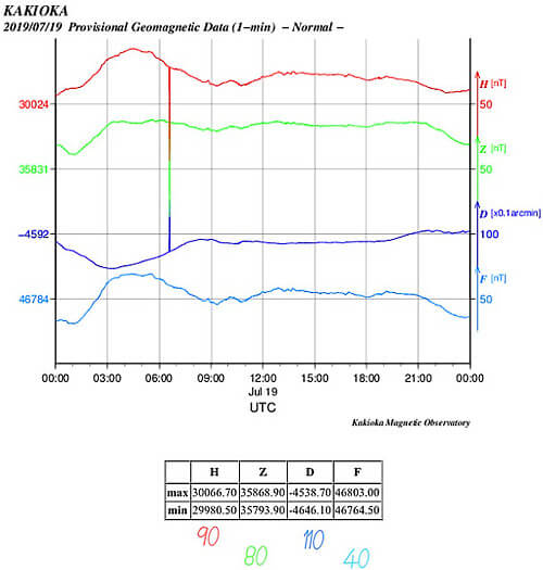 地磁気のグラフ