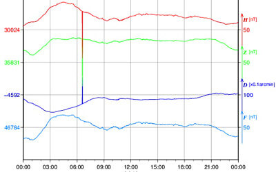 地磁気のグラフ