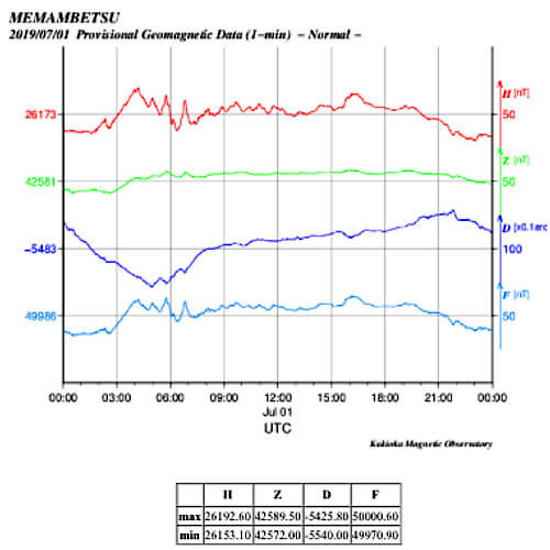 地磁気のグラフ