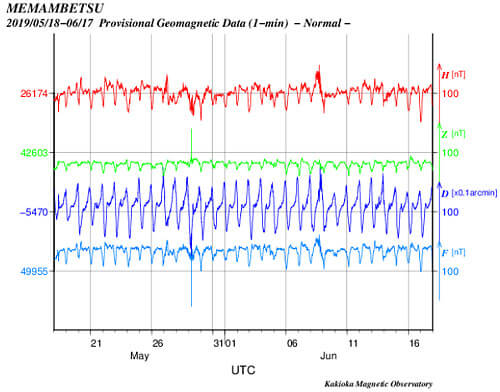 地磁気のグラフ(北海道)