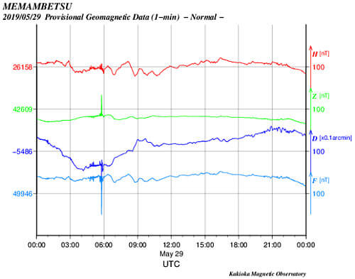 地磁気のグラフ(北海道)