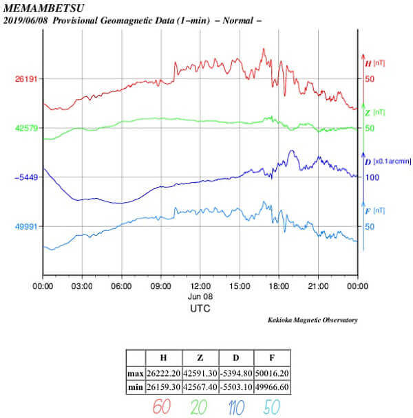地磁気のグラフ(北海道)