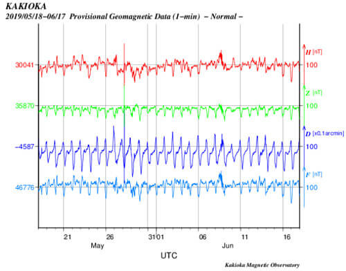 地磁気のグラフ(茨城)