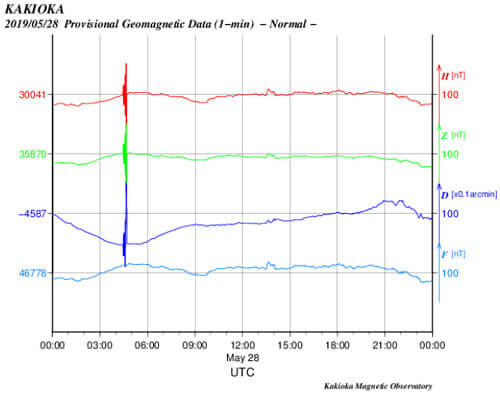 地磁気のグラフ(茨城)
