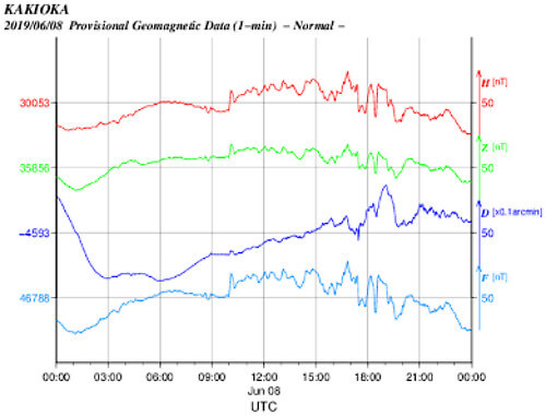 地磁気のグラフ(茨城)