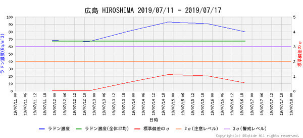 ラドン濃度のグラフ