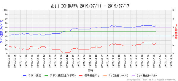 ラドン濃度のグラフ