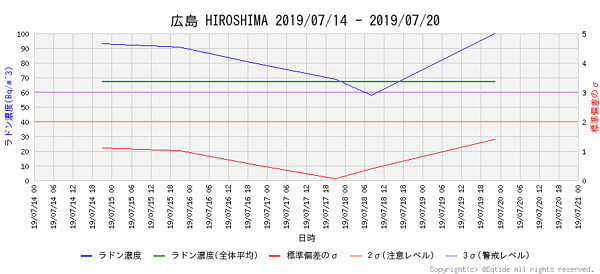 ラドン濃度のグラフ