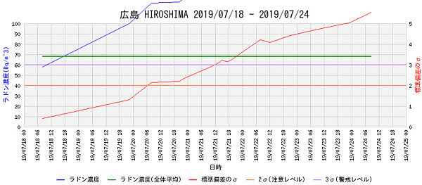 ラドン濃度のグラフ
