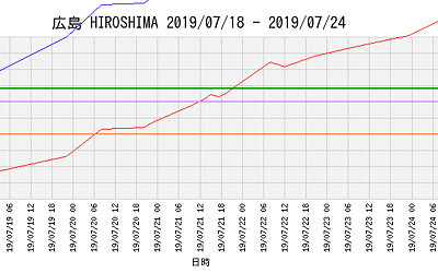 ラドン濃度のグラフ