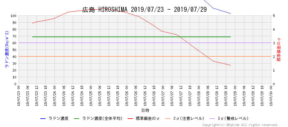 ラドン濃度のグラフ