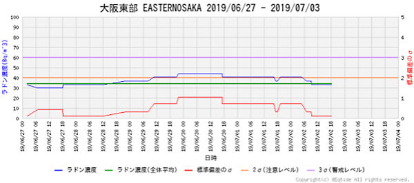 ラドン濃度のグラフ