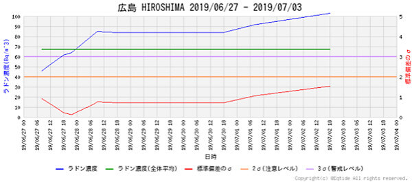 ラドン濃度のグラフ