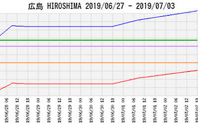 ラドン濃度のグラフ