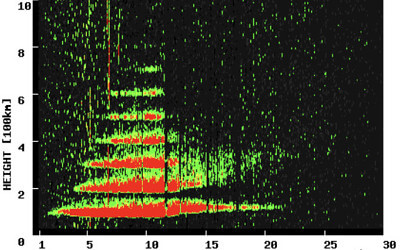 電離層嵐のグラフ