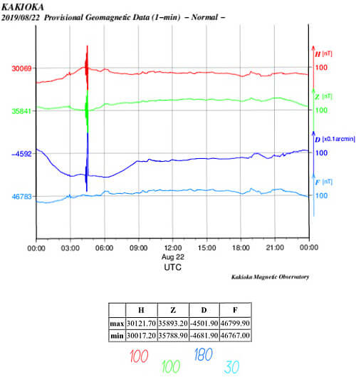 地磁気のグラフ