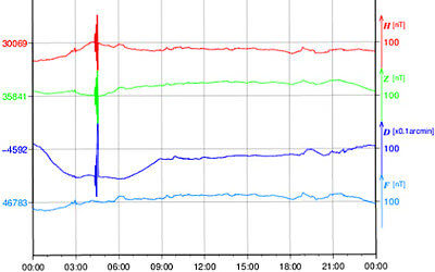 地磁気のグラフ