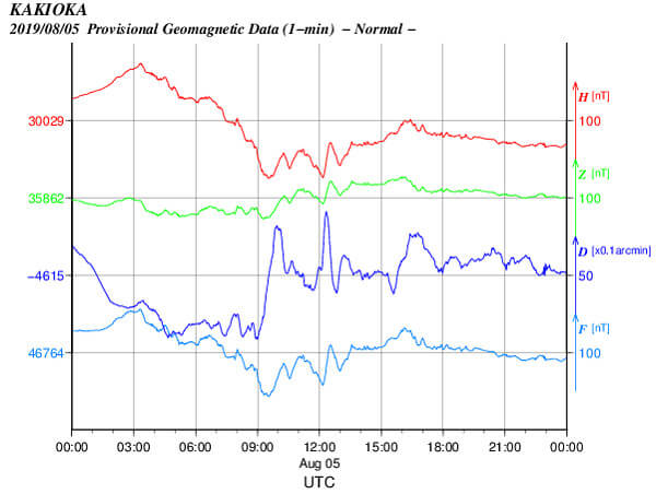 地磁気のグラフ