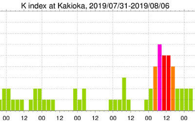 地磁気のグラフ