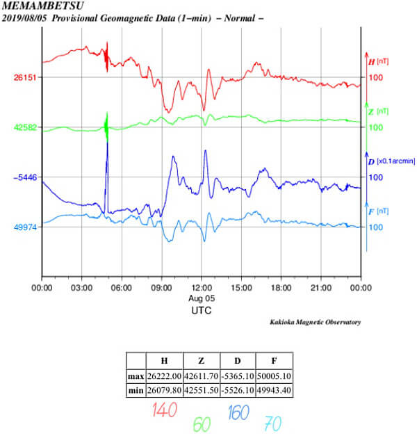 地磁気のグラフ