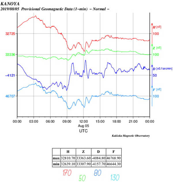 地磁気のグラフ