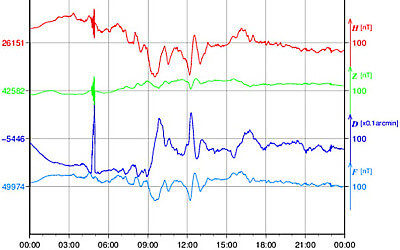 地磁気のグラフ