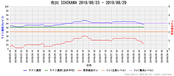 ラドン濃度のグラフ