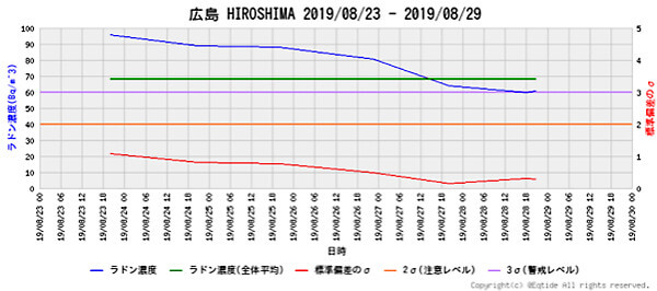 ラドン濃度のグラフ