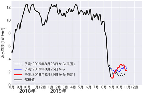 黒潮大蛇行のグラフ
