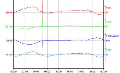 地磁気のグラフ